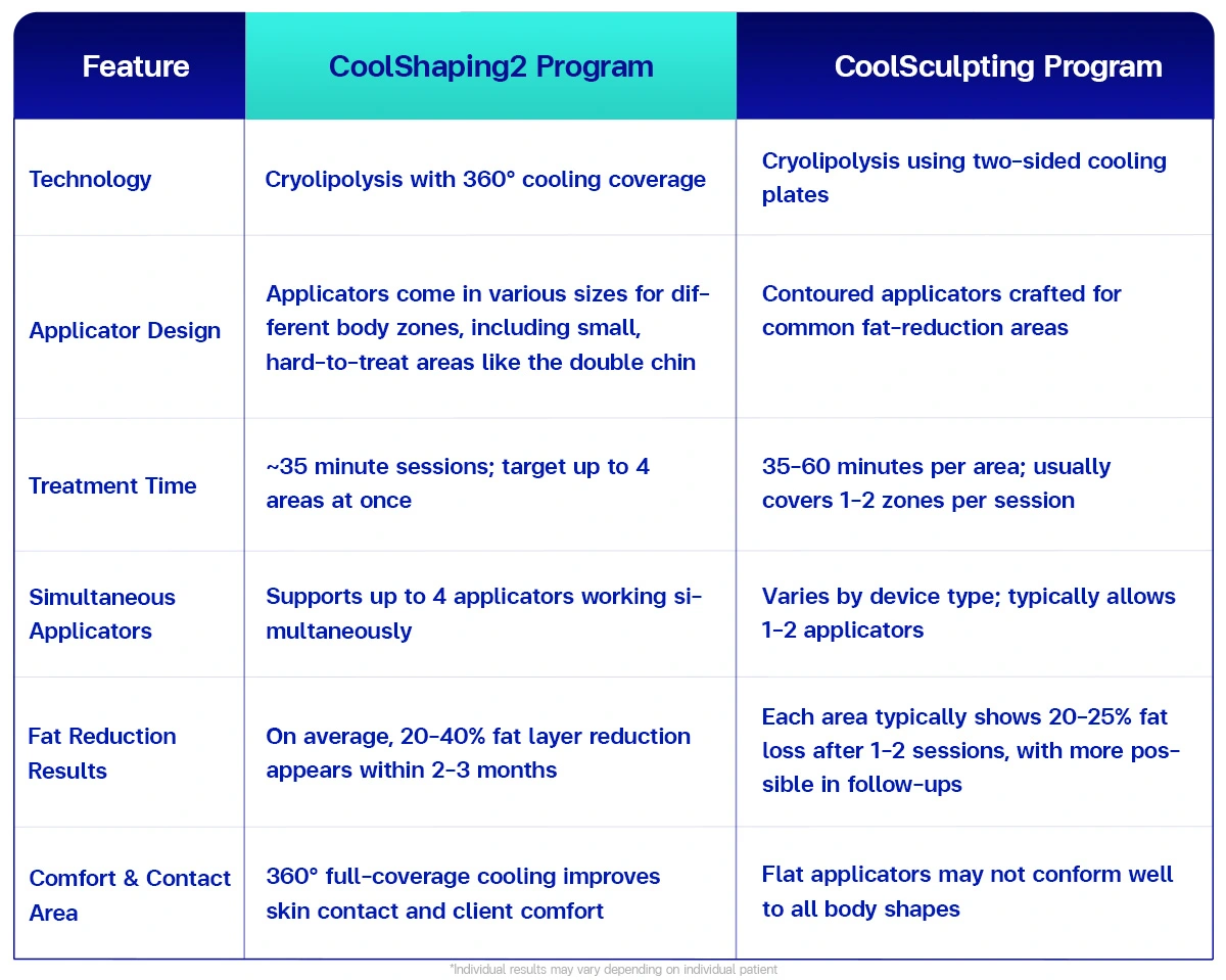 slimmingcenter CoolShaping2 vs CoolSculpting Programs